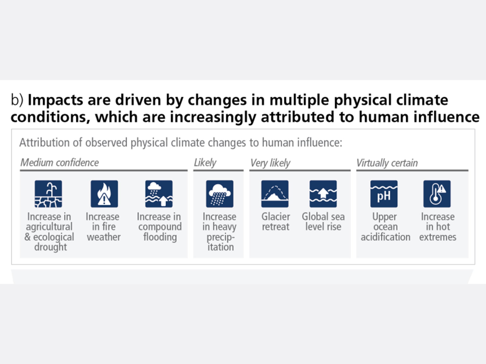 Drought, flooding, sea level rise and heatwaves are increasingly extreme due to climate change