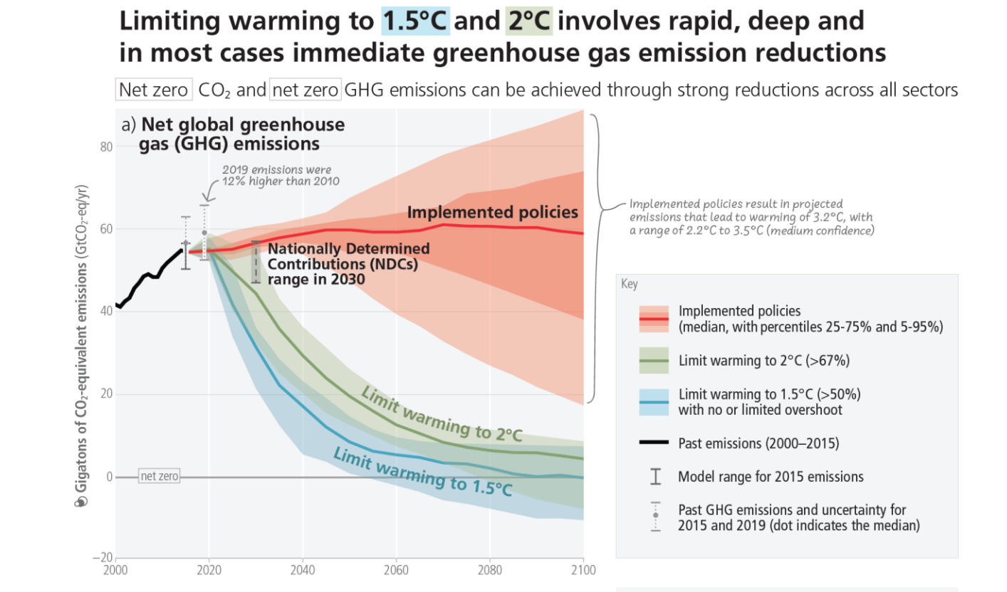 The emissions pathways depending on global ambition in climate action