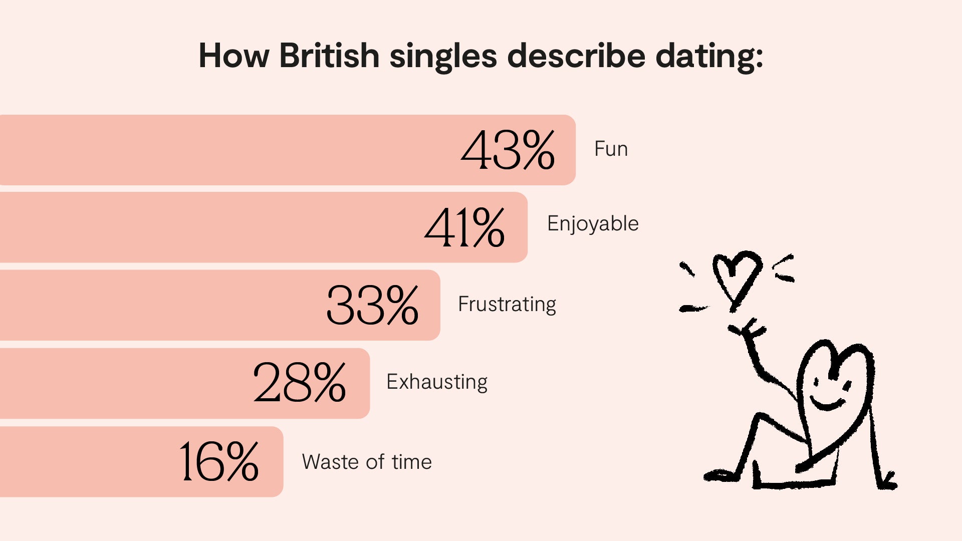How British singles currently describe their dating experience