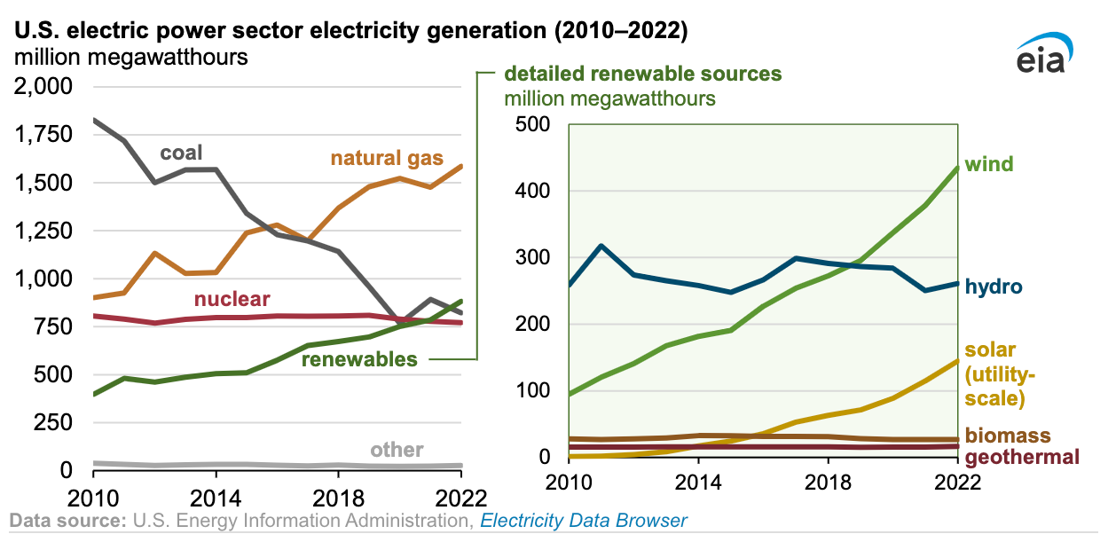 Renewable energy sources generate more electric power in the US in 2022 than coal or nuclear with solar and wind leading the charge