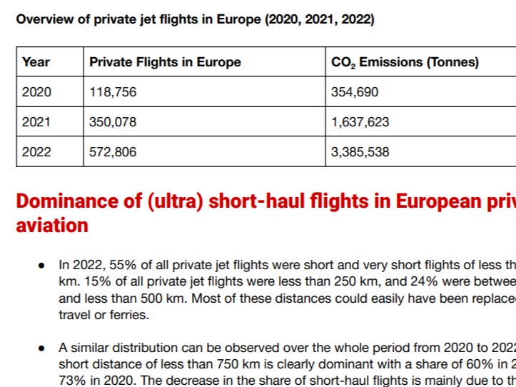The report shows how emissions from private flights are rising sharply