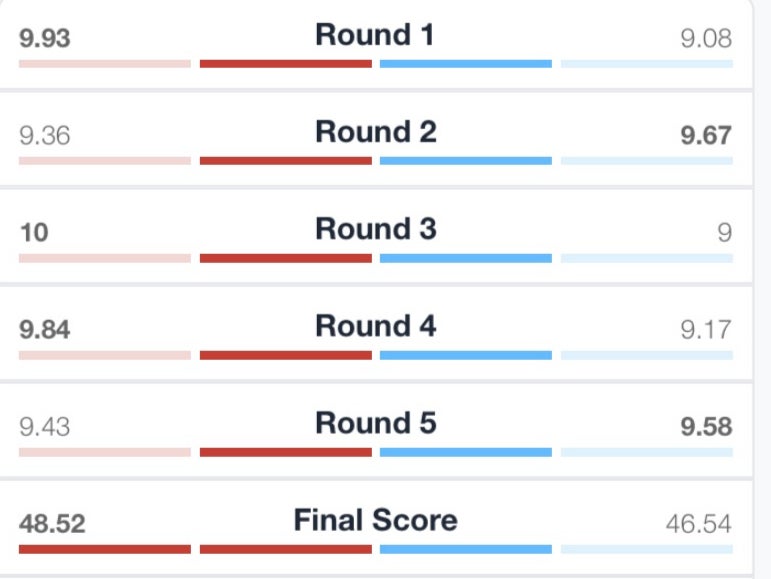 Verdict’s global scorecard for Max Holloway’s win over Arnold Allen