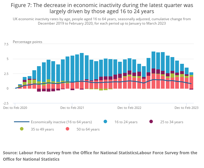 The overall decrease in economic inactivity during the latest quarter was largely driven by those aged 16 to 24 years