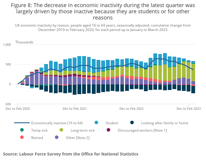 The number of people who are long-term sick has reached a record high