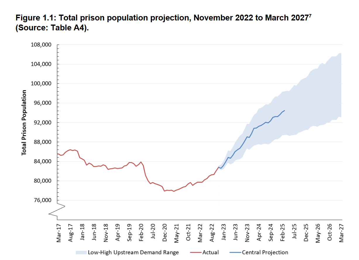 Ministry of Justice forecast predicts that the prison population will soon pass an all-time record