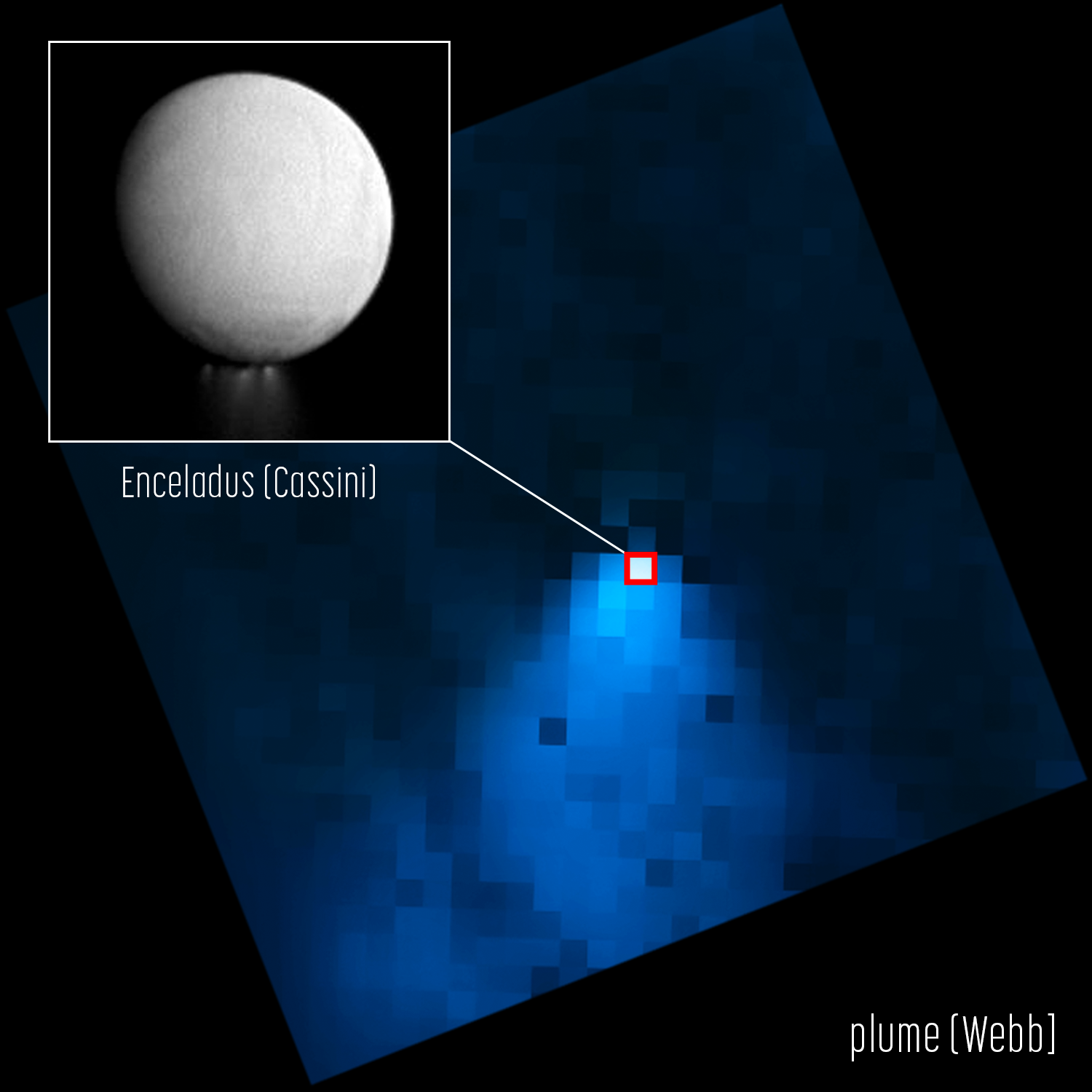 In this image, NASA’s James Webb Space Telescope shows a water vapor plume jetting from the southern pole of Saturn’s moon Enceladus, extending out 20 times the size of the moon itself. The inset, an image from the Cassini orbiter, emphasizes how small Enceladus appears in the Webb image compared to the water plume.