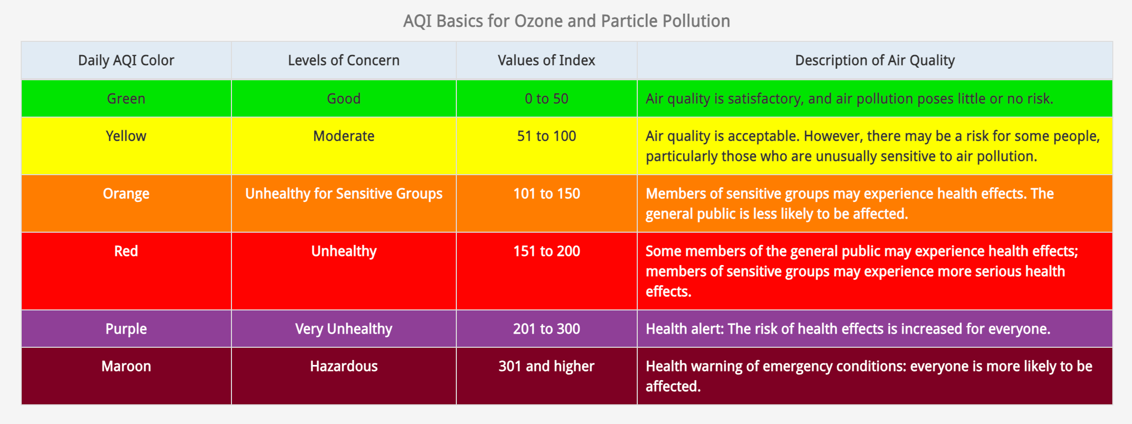 The colour-coded Air Quality Index