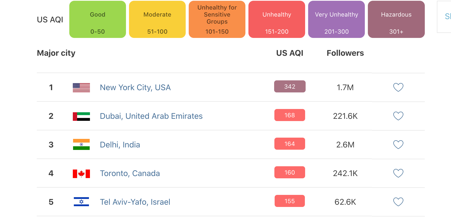 New York City by a long stretch had the worst air quality in the world on Wednesday