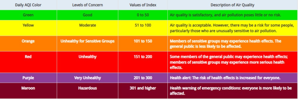 The Air Quality Index (AQI) which measures air pollution