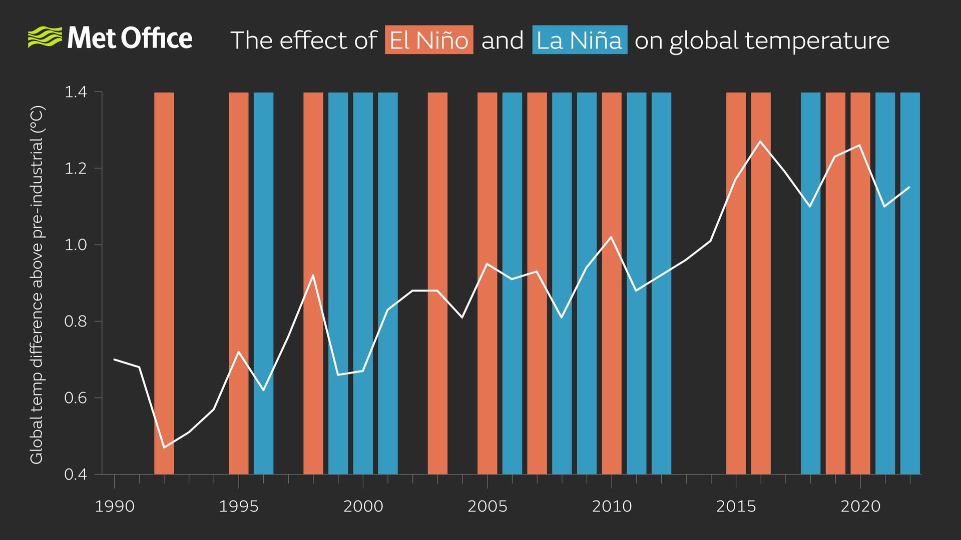 The relative warming or cooling effect of El Nino or La Nina years shown on a graph where the white line is average global temperature