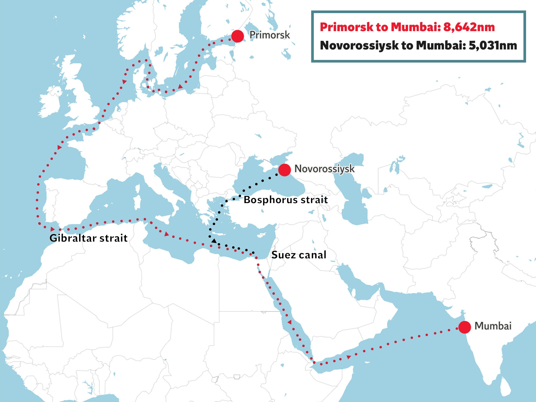 Routes for Russian oil to India. To reach India, tankers bringing oil from Russia can either go from the Baltic Sea through the Danish Straits, Gibraltar and the Suez Canal, or from the Black Sea through the Bosphorus Strait and Suez Canal