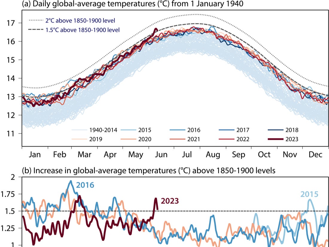 Global average temperatures reach above 1.5C in June, graph from Copernicus shows