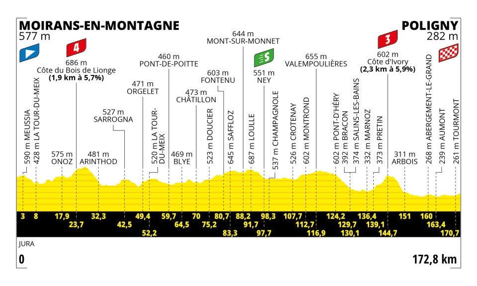 Stage 19 profile