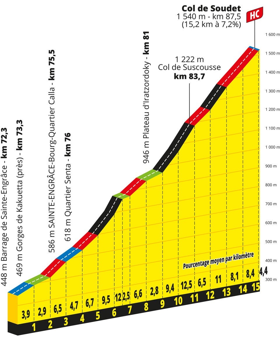 The Col du Soudet is a brutal climb on stage five