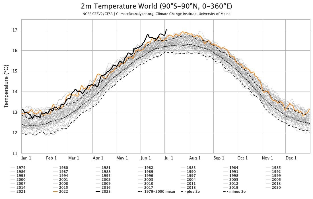 The black line shows temperatures for 2023