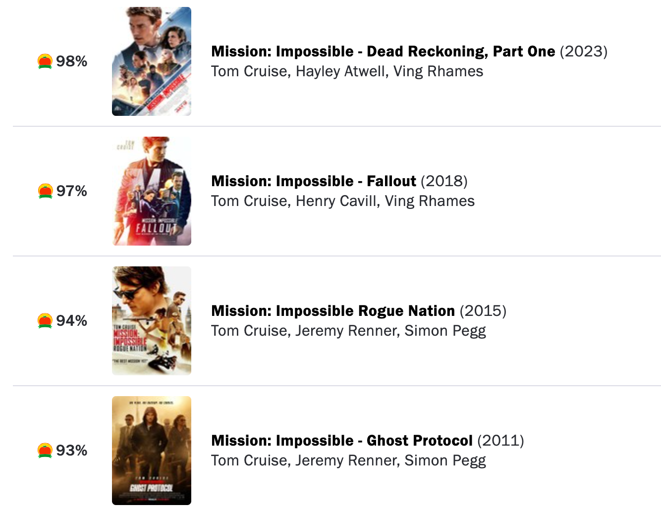 <p>‘Mission: Impossible’s last four films have had very high Rotten Tomatoes scores</p>