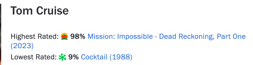 ‘Mission: Impossible – Dead Reckoning Part One’ is currently Tom Cruise’s highest-ranked film on Rotten Tomatoes