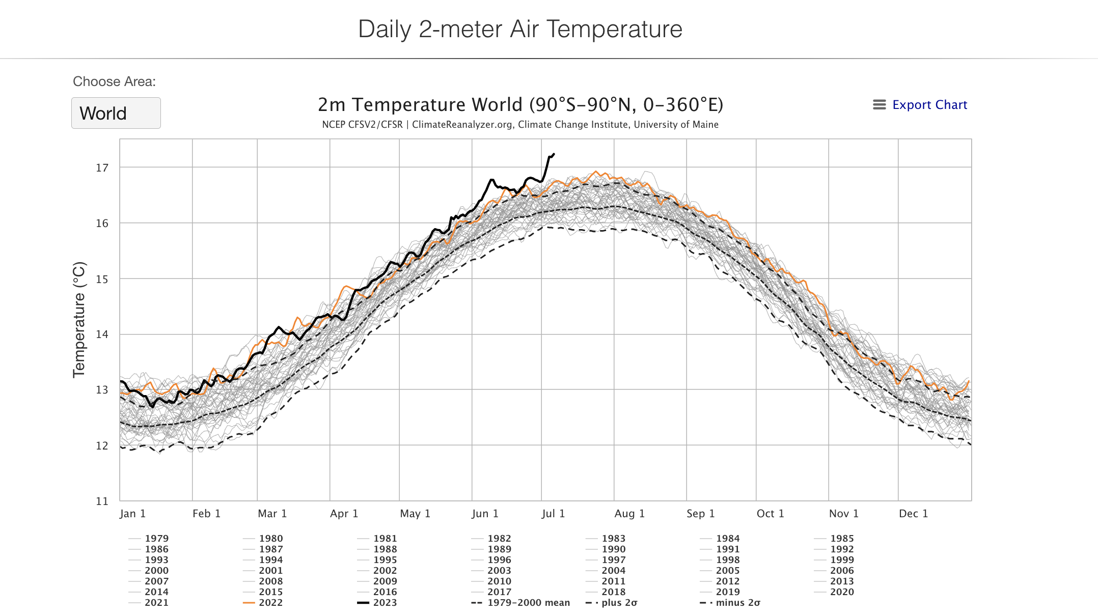 The black line shows the global average temperatures in 2023