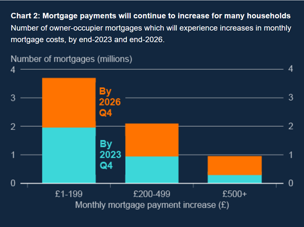 Around 4.5 million people with a fixed-rate mortgage have seen an increase in their monthly repayments since interest rates started to rise in late 2021, an analysis by the Bank found