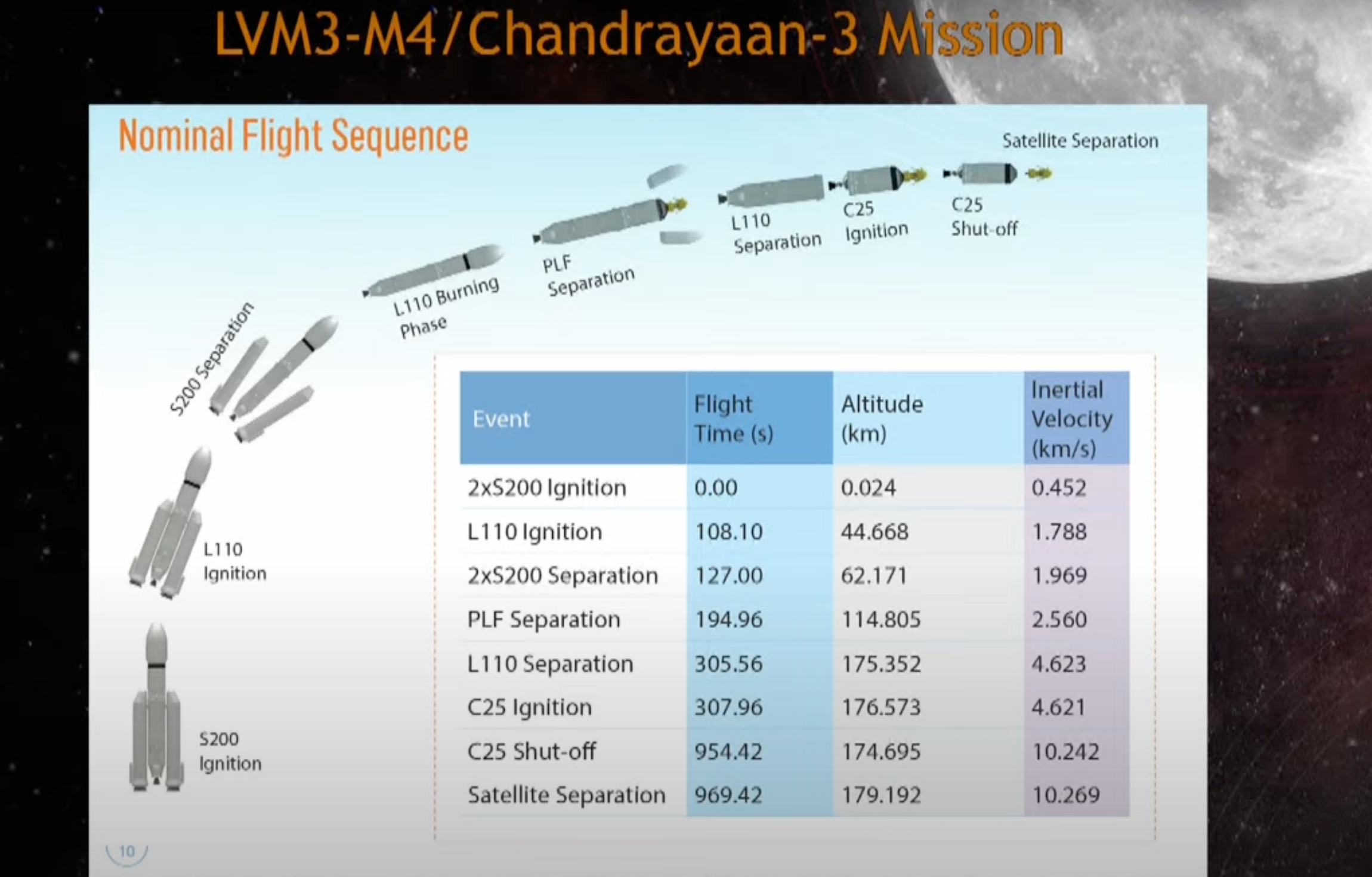 Graphic showing Chandrayaan-3 mission’s rocket stages and separation