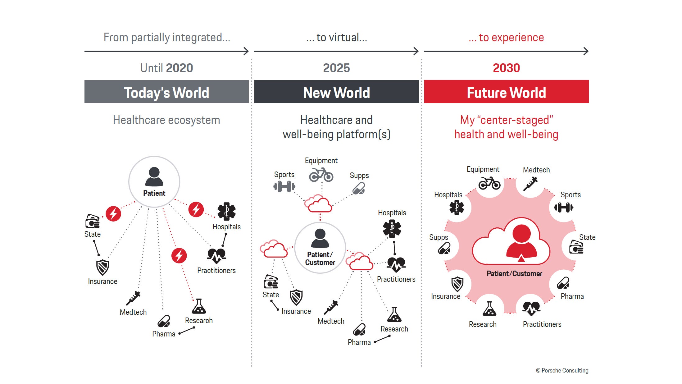 The infographic is taken from Porsche Consulting’s report Well-being and Healthcare: A Converging Ecosystem on the Rise