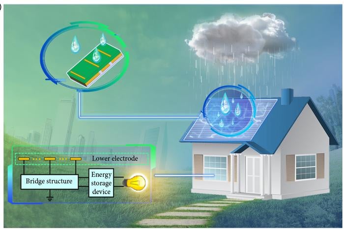 This diagram shows what these D-TENG solar panels might look like when harvesting energy from raindrops