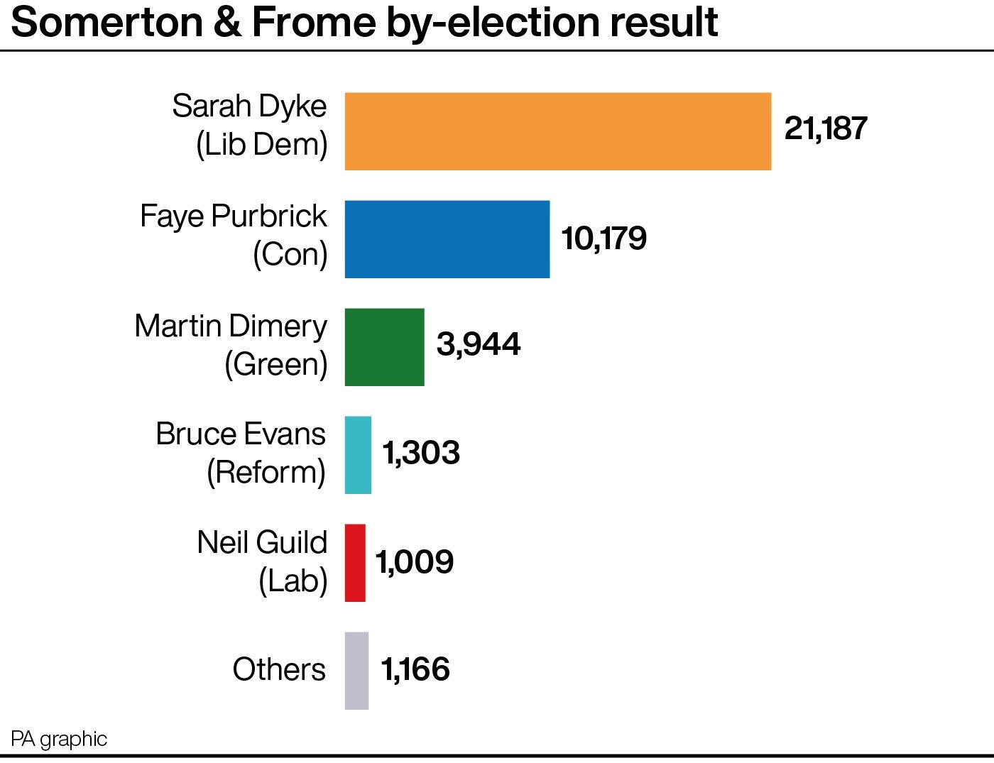 The Somerton and Frome by-election result