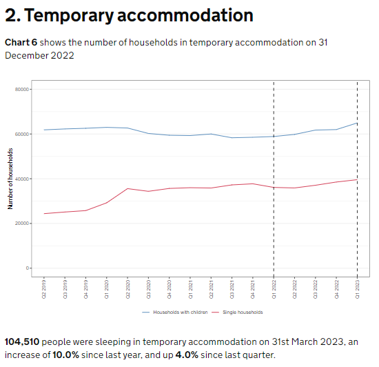 The number of households in temporary accommodation has continued to rise