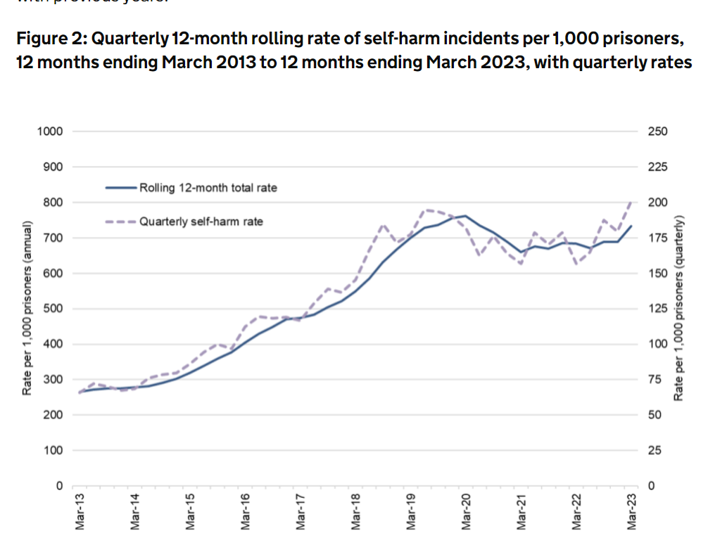 Self-harm in prisons in England and Wales has been rising again after a dip during the Covid pandemic