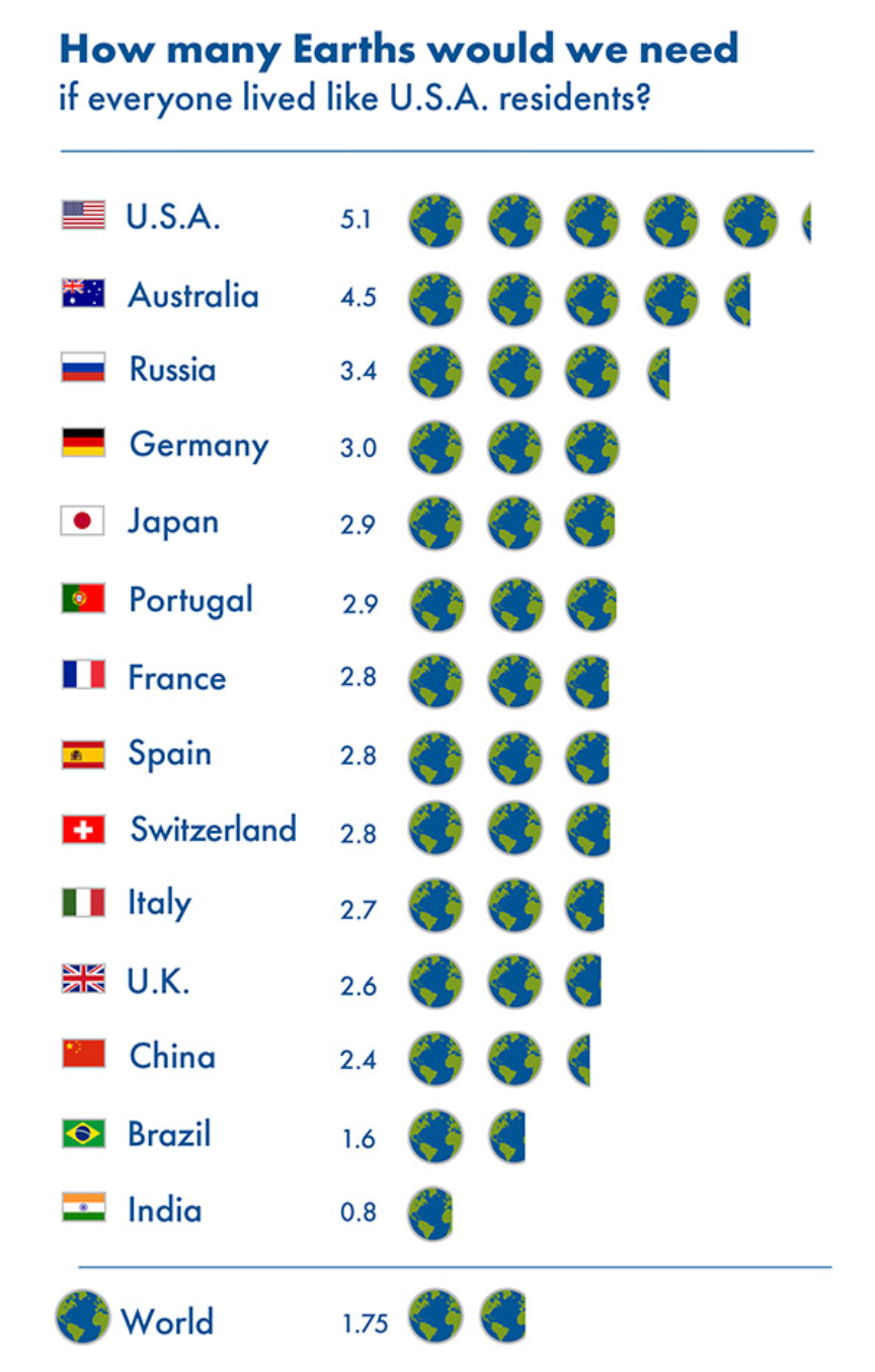 How many Earths would be needed if the global population lived like the populations of these countries
