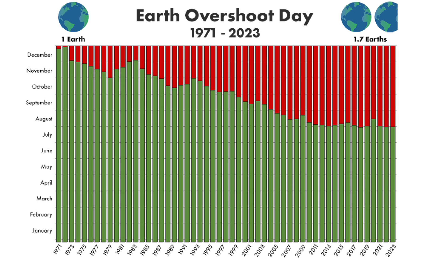 Earth Overshoot Day has moved earlier in the year since the 1970s