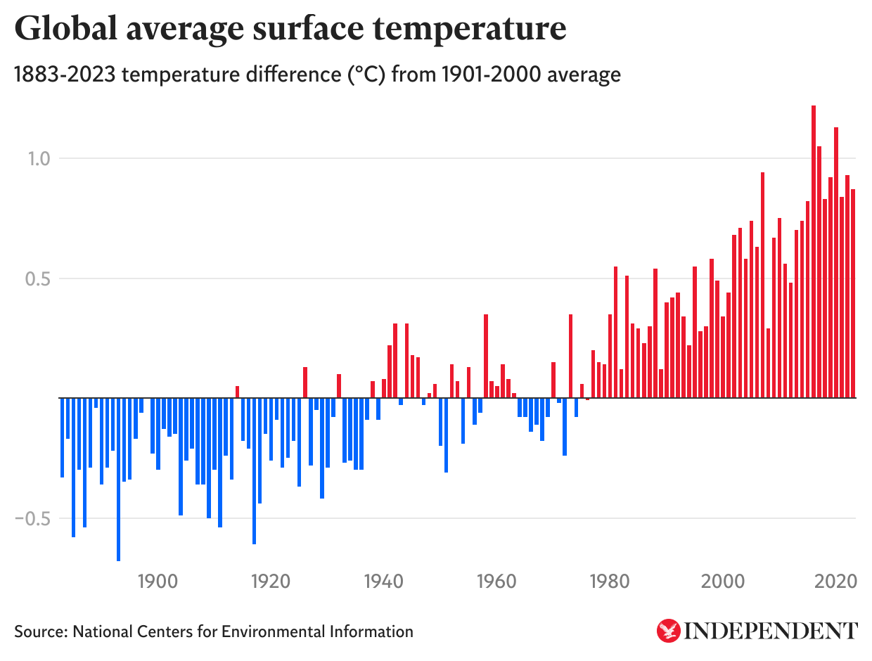 Graph shows much global average temperatures increased from the 1800s