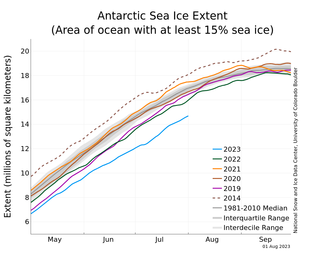 Antarctic sea ice extent in 2023