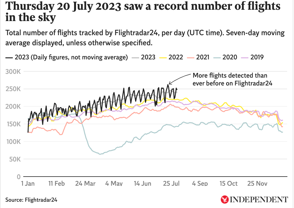 The aviation website Flightradar24 witnessed a record-breaking day last month