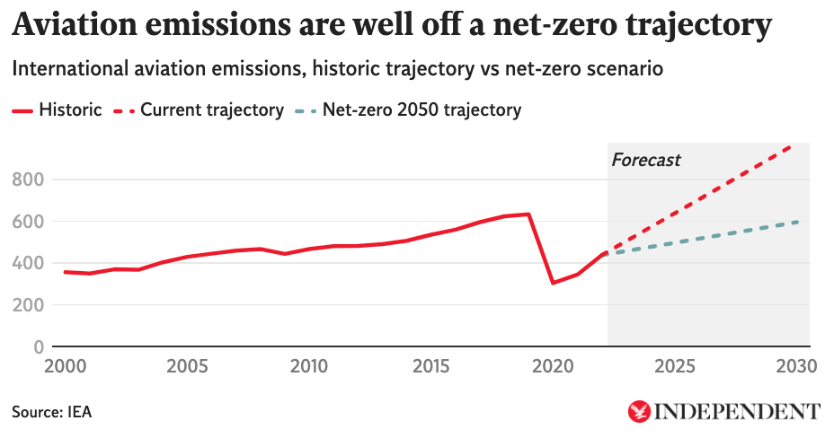 Aviation emissions increase because passenger growth outpaces energy efficiency growth