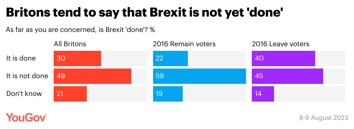 Only 30 per cent of Britons think Brexit is done