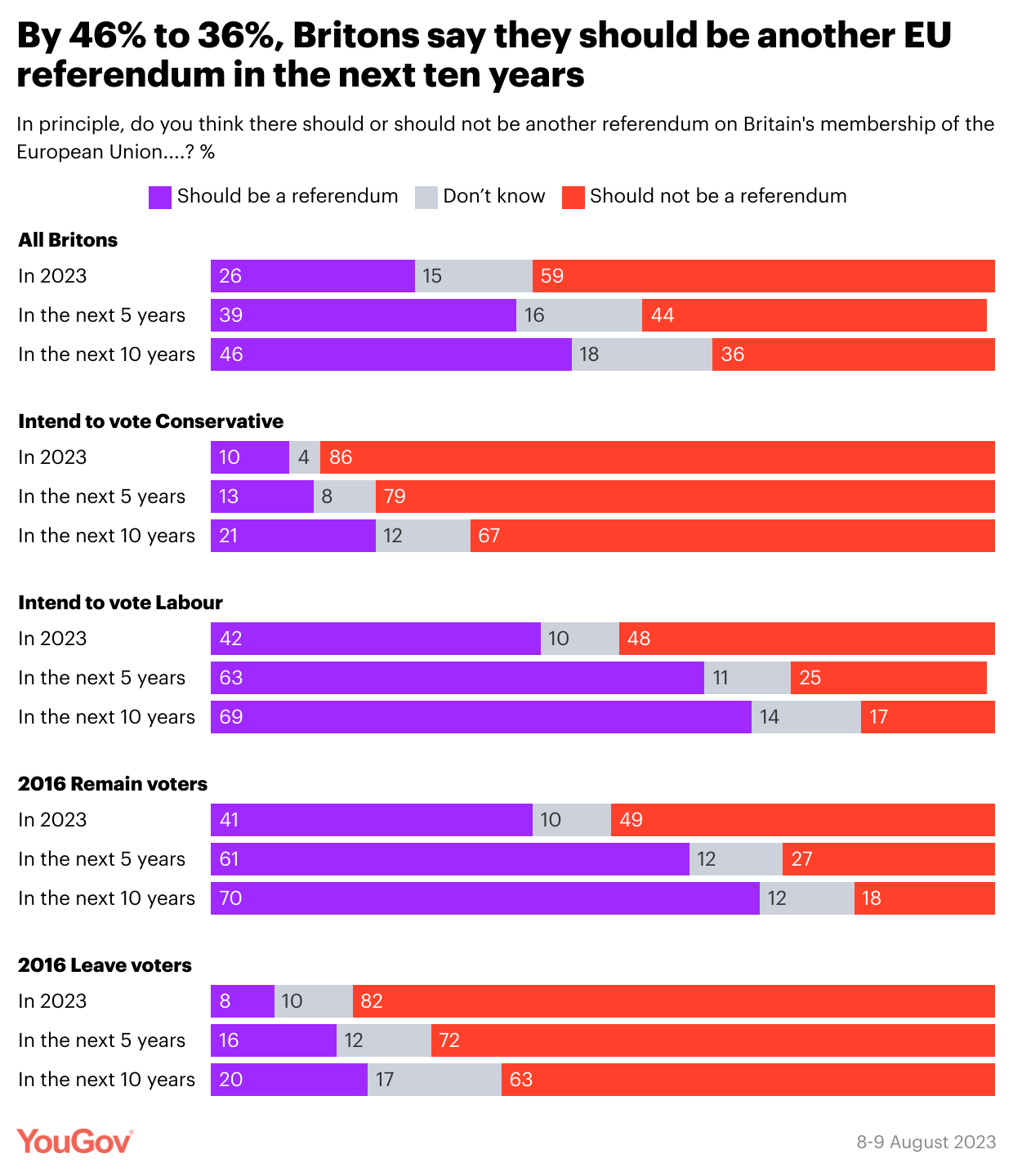 Survey by YouGov shows what Brits think of Brexit, seven years on