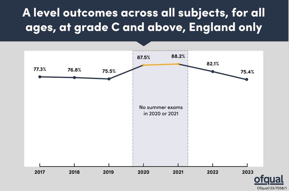 Ministers and the exams regulator in England aimed to return grades this year similar to that of 2019