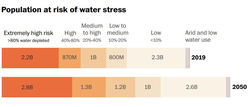 Population at risk of water stress