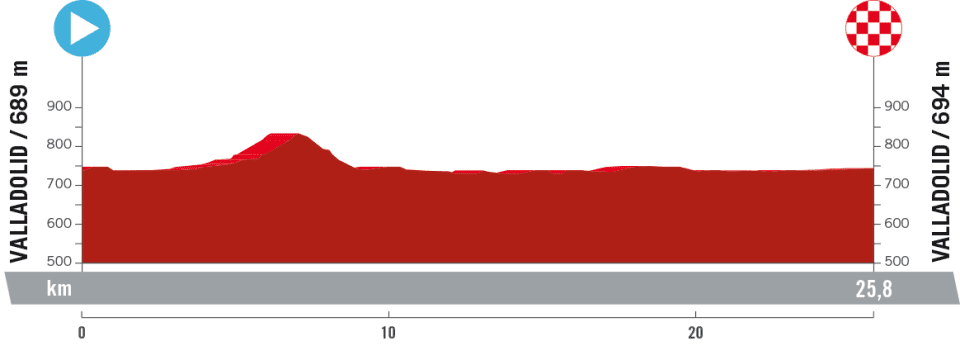 La Vuelta a Espana 2023 – stage 10 profile