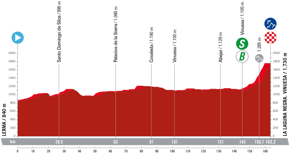La Vuelta a Espana 2023 – stage 11 profile