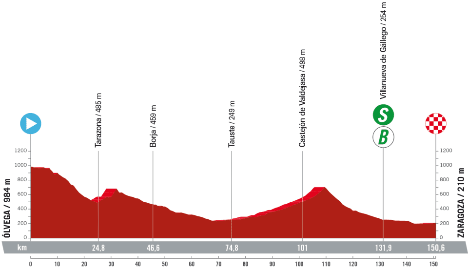 La Vuelta a Espana 2023 – stage 12 profile