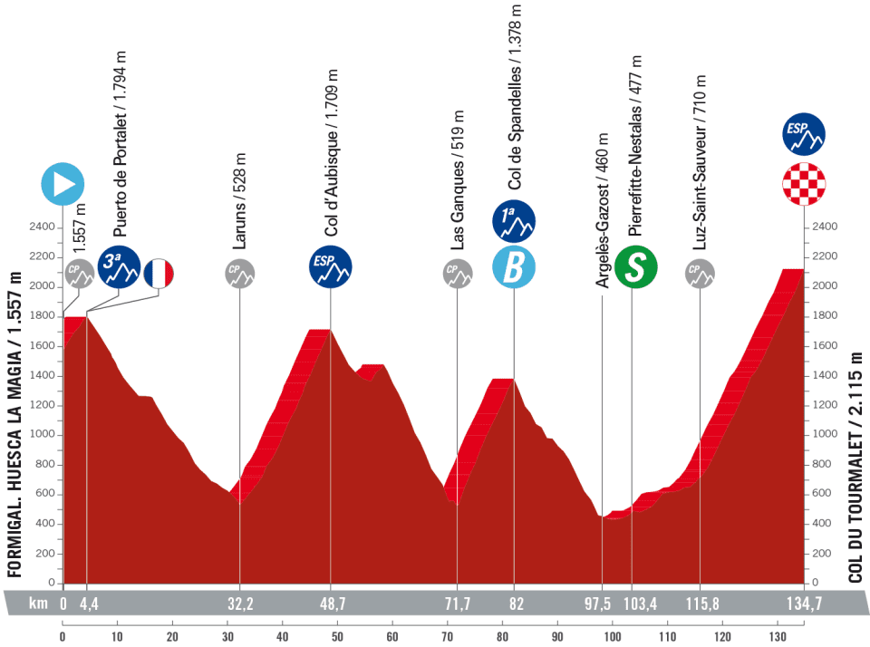 La Vuelta a Espana 2023 – stage 13 profile