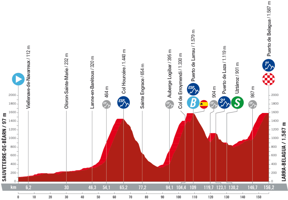 La Vuelta a Espana 2023 – stage 14 profile