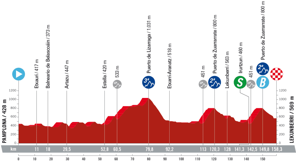La Vuelta a Espana 2023 – stage 15 profile