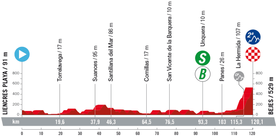 La Vuelta a Espana 2023 – stage 16 profile
