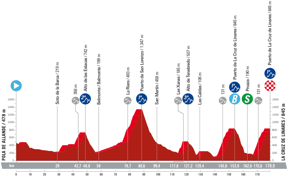 La Vuelta a Espana 2023 – stage 18 profile