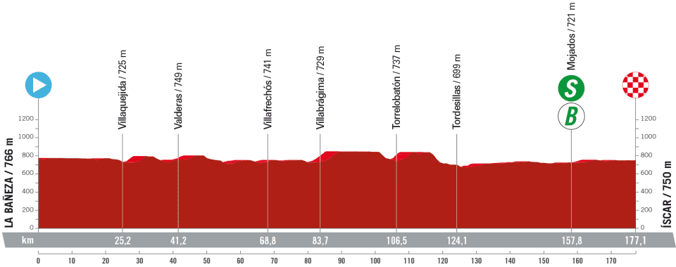 La Vuelta a Espana 2023 – stage 19 profile