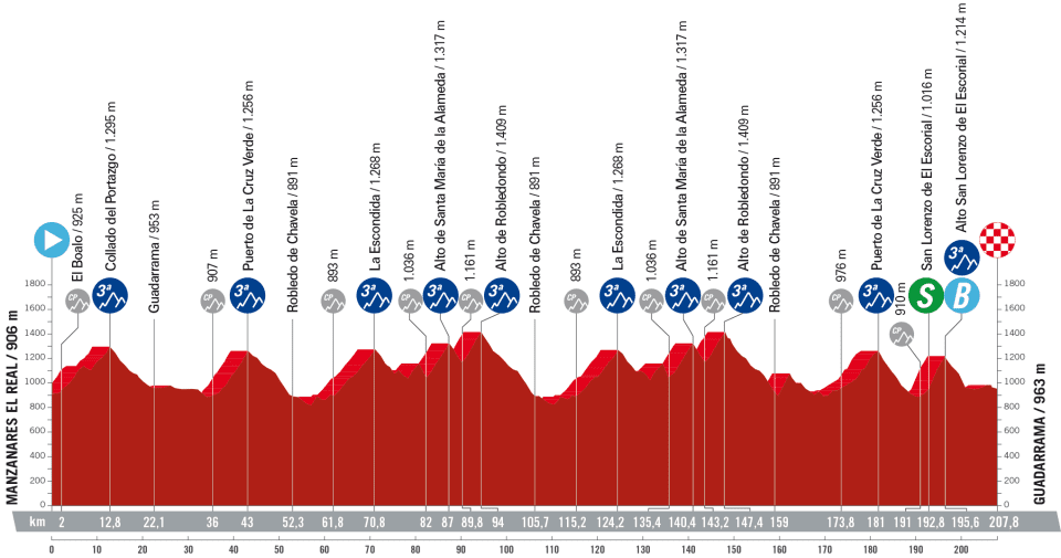La Vuelta a Espana 2023 – stage 20 profile