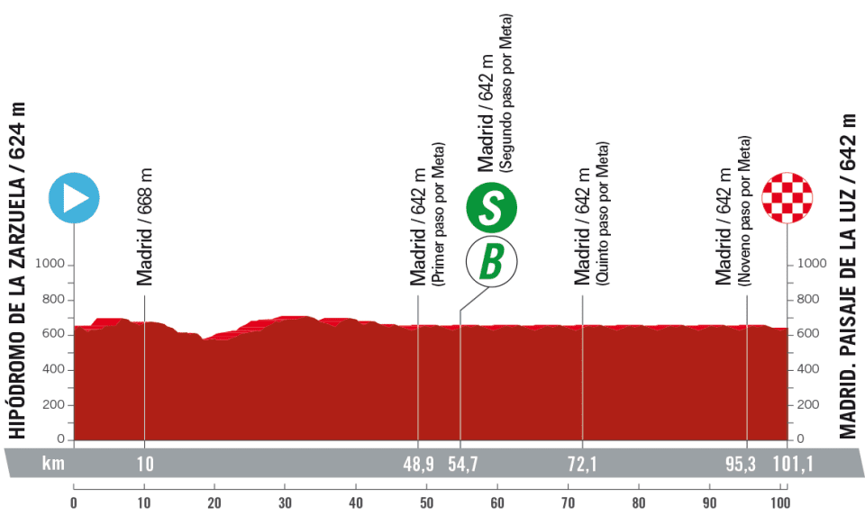 La Vuelta a Espana 2023 – stage 21 profile